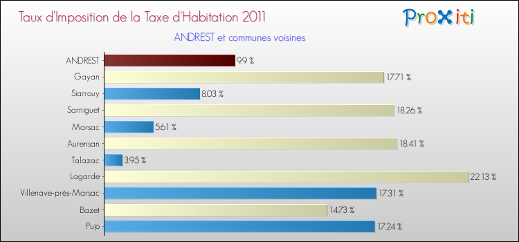 Taux d'imposition de la taxe d'habitation 2011 pour ANDREST et les communes proches Comparaison des taux d'imposition de la taxe d'habitation 2011 pour ANDREST et les communes voisines