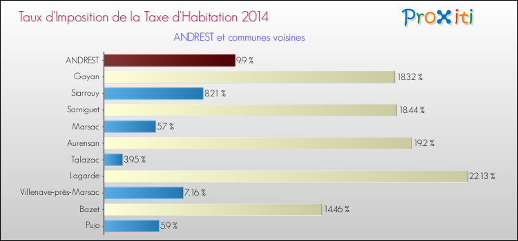 Taux d'imposition de la taxe d'habitation 2014 pour ANDREST et les communes proches Comparaison des taux d'imposition de la taxe d'habitation 2014 pour ANDREST et les communes voisines