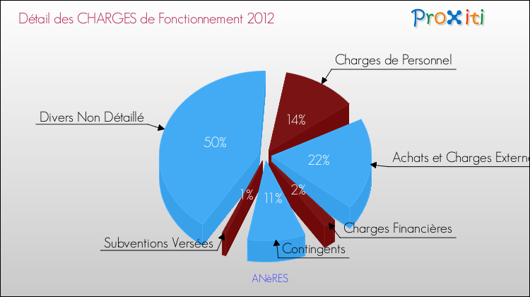 Décomposition des Charges de Fonctionnement 2012 de la commune de ANèRES Charges de Fonctionnement 2012 pour la commune de ANèRES