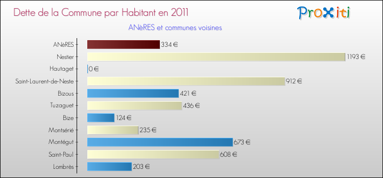 Dette par habitant de la commune en 2011 pour ANèRES et les communes proches Comparaison de la dette par habitant de la commune en 2011 pour ANèRES et les communes voisines