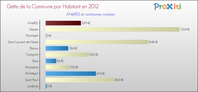 Dette par habitant de la commune en 2012 pour ANèRES et les communes proches Comparaison de la dette par habitant de la commune en 2012 pour ANèRES et les communes voisines