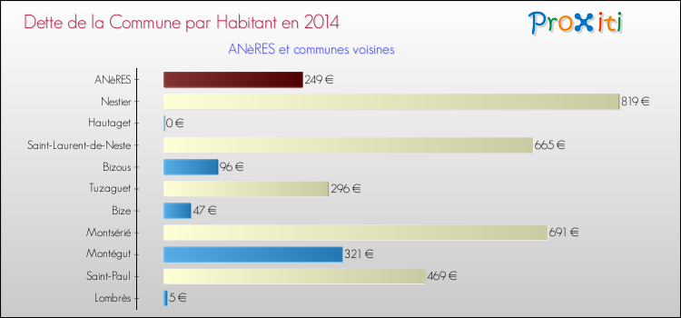 Dette par habitant de la commune en 2014 pour ANèRES et les communes proches Comparaison de la dette par habitant de la commune en 2014 pour ANèRES et les communes voisines