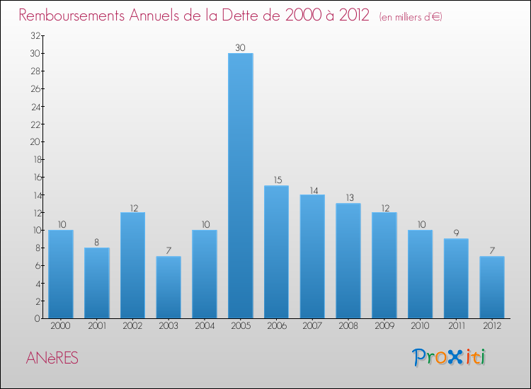 Evolution de l'annuité de la dette pour la commune de ANèRES de 2000 à 2012 Annuités de la dette pour ANèRES de 2000 à 2012