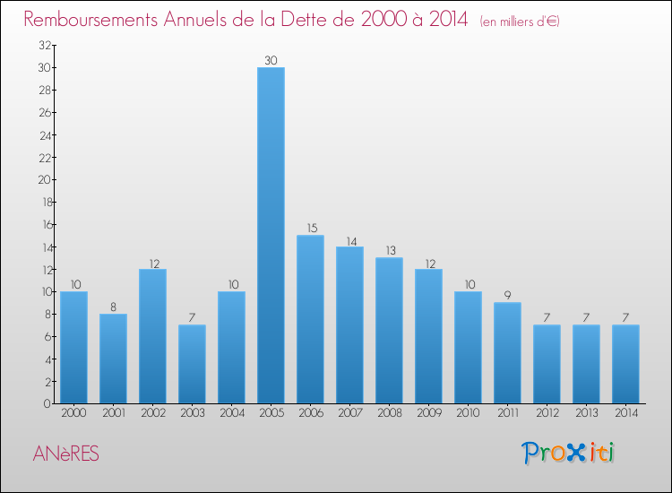Evolution de l'annuité de la dette pour la commune de ANèRES de 2000 à 2014 Annuités de la dette pour ANèRES de 2000 à 2014