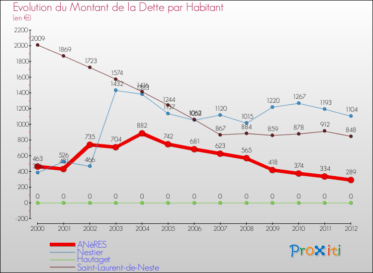 Evolution de la dette par habitant pour la commune de ANèRES et les communes proches de 2000 à 2012 Comparaison de la dette par habitant pour ANèRES et les communes voisines de 2000 à 2012