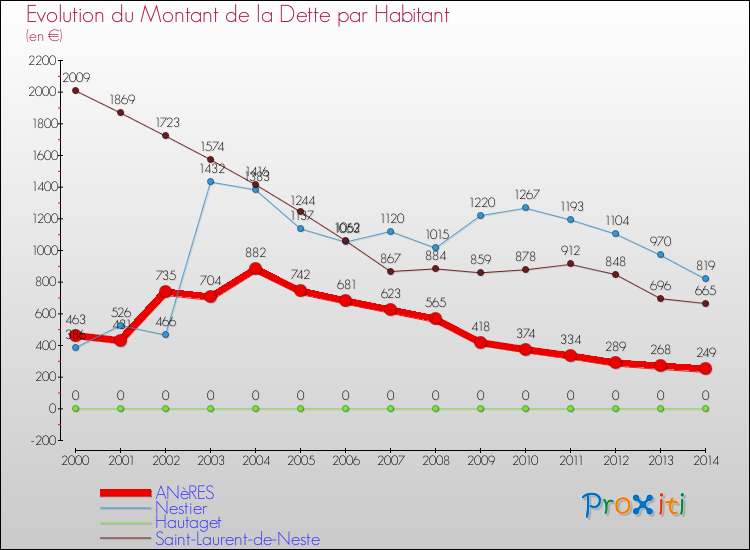 Evolution de la dette par habitant pour la commune de ANèRES et les communes proches de 2000 à 2014 Comparaison de la dette par habitant pour ANèRES et les communes voisines de 2000 à 2014