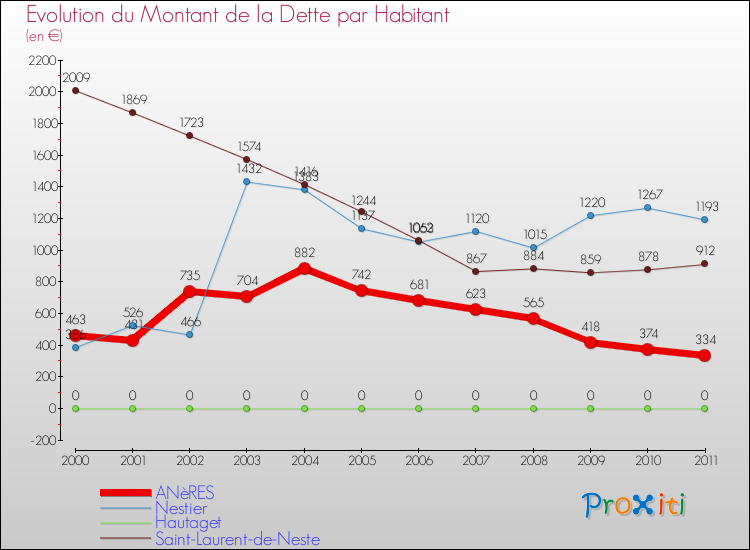 Evolution de la dette par habitant pour la commune de ANèRES et les communes proches Comparaison de la dette par habitant pour ANèRES et les communes voisines