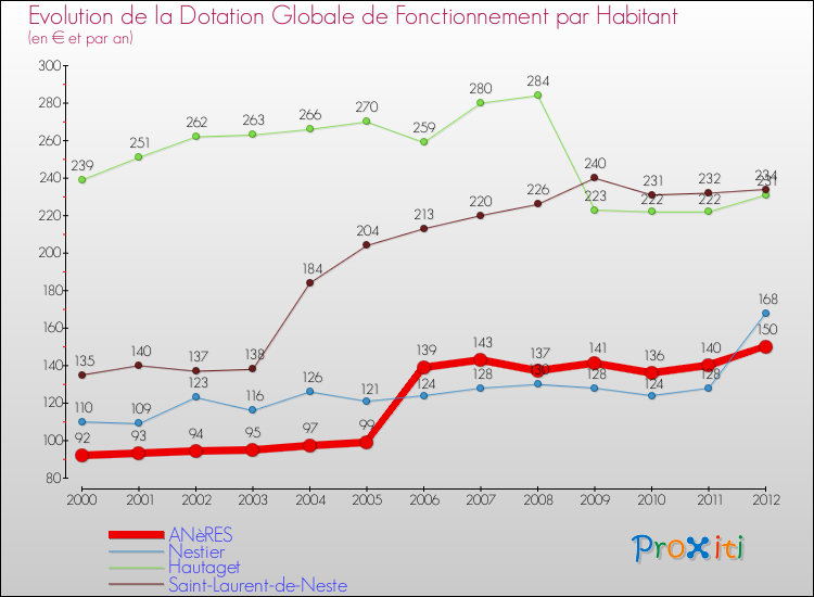 Evolution et montant de la dotation globale de fonctionnement par Habitant pour ANèRES et les communes proches Comparaison des dotations globales de fonctionnement par habitant pour ANèRES et les communes voisines