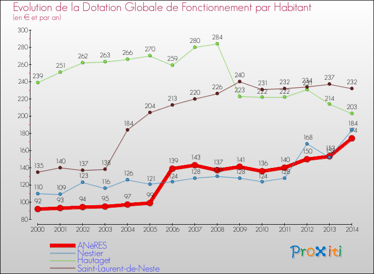 Evolution et montant de la dotation globale de fonctionnement par Habitant pour ANèRES et les communes proches de 2000 à 2014. Comparaison des dotations globales de fonctionnement par habitant pour ANèRES et les communes voisines de 2000 à 2014.