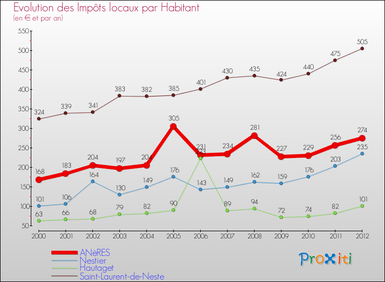 Evolution et montant des impôts locaux par Habitant pour ANèRES et les communes proches Comparaison des impôts locaux par habitant pour ANèRES et les communes voisines