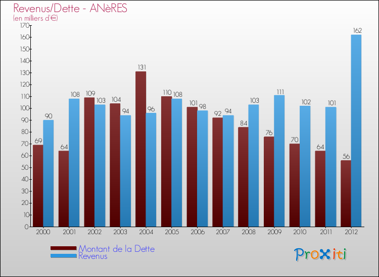 Evolution comparée de la dette et des revenus pour la commune de ANèRES de 2000 à 2012 Comparaison de la dette et des revenus pour ANèRES de 2000 à 2012