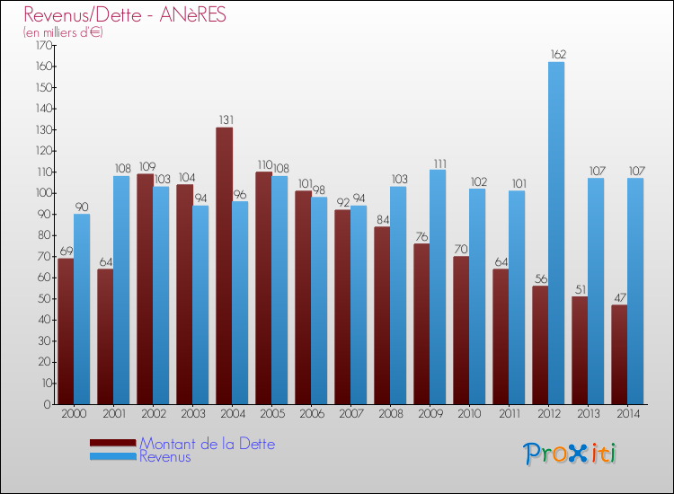Evolution comparée de la dette et des revenus pour la commune de ANèRES de 2000 à 2014 Comparaison de la dette et des revenus pour ANèRES de 2000 à 2014