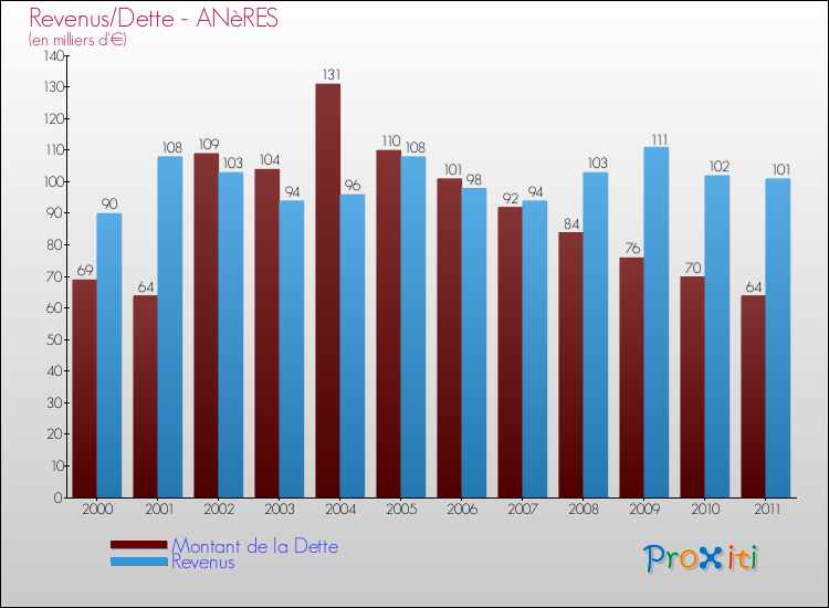 Evolution comparée de la dette et des revenus pour la commune de ANèRES de 2000 à 2011 Comparaison de la dette et des revenus pour ANèRES de 2000 à 2011