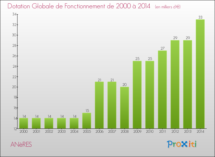 Evolution du montant de la Dotation Globale de Fonctionnement pour la commune de ANèRES de 2000 à 2014 Evolution du montant de la Dotation Globale de Fonctionnement pour ANèRES de 2000 à 2014