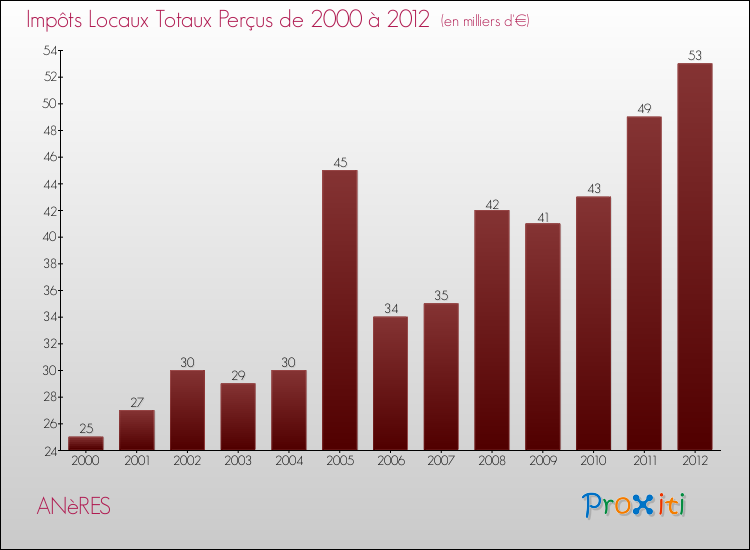 Evolution des Impôts Locaux pour la commune de ANèRES de 2000 à 2012 Evolution des Impôts Locaux pour ANèRES de 2000 à 2012