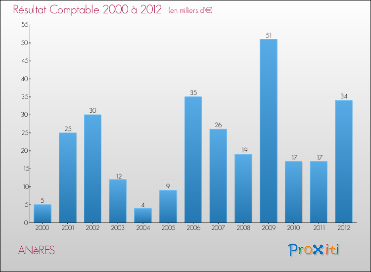 Evolution du résultat comptable pour la commune de ANèRES de 2000 à 2012 Evolution du résultat comptable pour ANèRES de 2000 à 2012