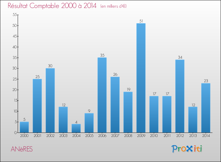 Evolution du résultat comptable pour la commune de ANèRES de 2000 à 2014 Evolution du résultat comptable pour ANèRES de 2000 à 2014