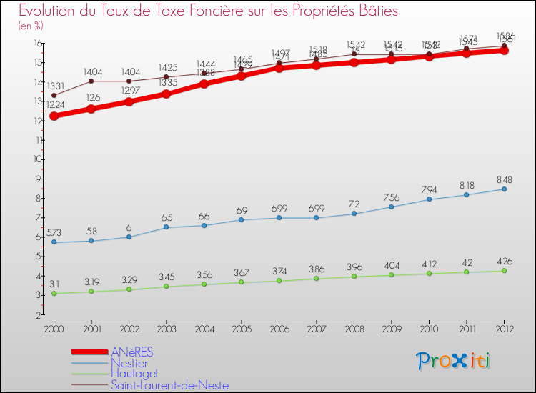 Evolution du taux de la taxe foncière sur le bati pour ANèRES et les communes proches de 2000 à 2012 Comparaison des taux de taxe foncière sur le bati pour ANèRES et les communes voisines de 2000 à 2012