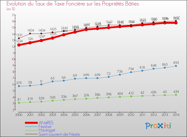Evolution du taux de la taxe foncière sur le bati pour ANèRES et les communes proches de 2000 à 2014 Comparaison des taux de taxe foncière sur le bati pour ANèRES et les communes voisines de 2000 à 2014