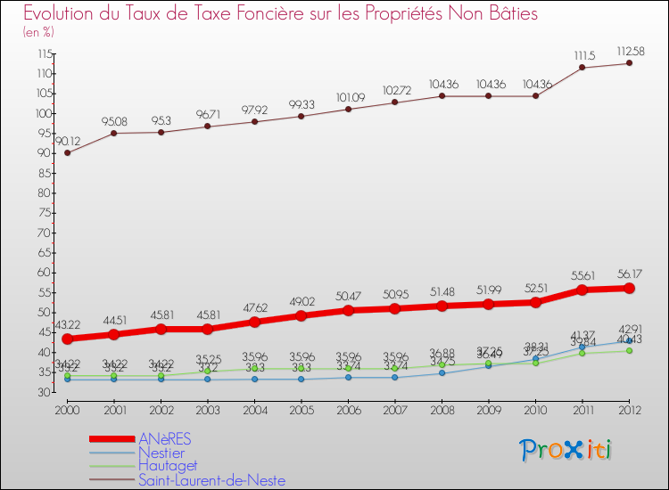 Evolution du taux de la taxe foncière sur les immeubles et terrains non batis pour ANèRES et les communes proches de 2000 à 2012 Comparaison des taux de la taxe foncière sur les immeubles et terrains non batis pour ANèRES et les communes voisines de 2000 à 2012