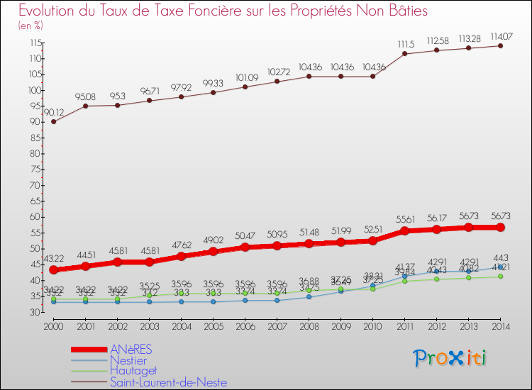 Evolution du taux de la taxe foncière sur les immeubles et terrains non batis pour ANèRES et les communes proches de 2000 à 2014 Comparaison des taux de la taxe foncière sur les immeubles et terrains non batis pour ANèRES et les communes voisines de 2000 à 2014