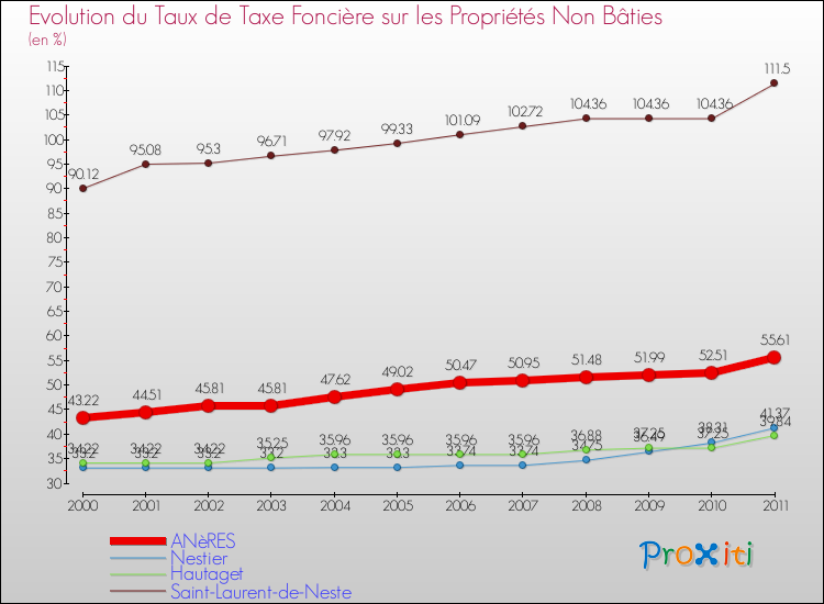 Evolution du taux de la taxe foncière sur les immeubles et terrains non batis pour ANèRES et les communes proches Comparaison des taux de la taxe foncière sur les immeubles et terrains non batis pour ANèRES et les communes voisines