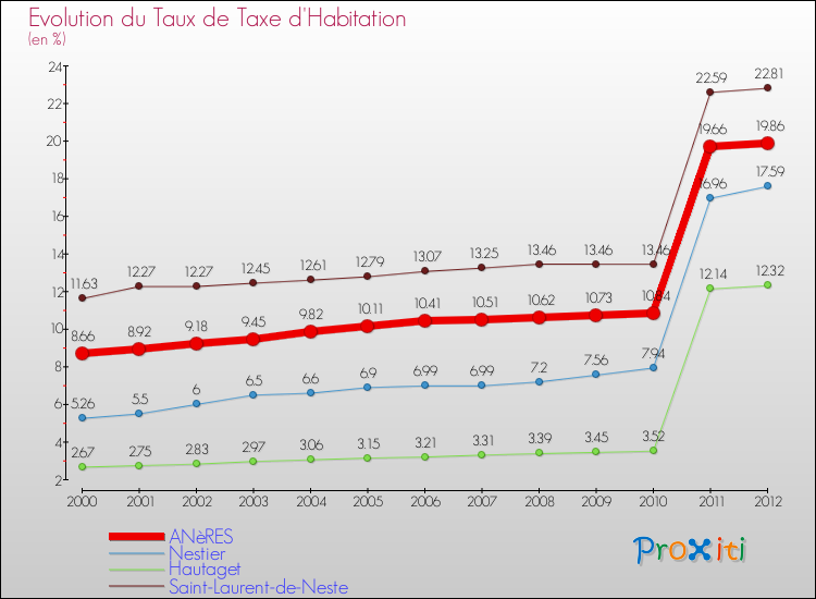 Evolution du taux de la taxe d'habitation pour ANèRES et les communes proches Comparaison des taux de la taxe d'habitation pour ANèRES et les communes voisines