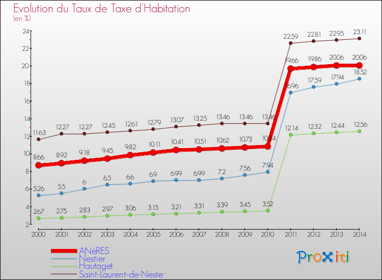 Evolution du taux de la taxe d'habitation pour ANèRES et les communes proches de 2000 à 2014 Comparaison des taux de la taxe d'habitation pour ANèRES et les communes voisines de 2000 à 2014