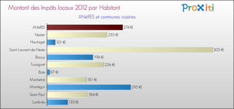 Montant des impôts locaux par Habitant pour ANèRES et les communes proches Comparaison des impôts locaux par habitant pour ANèRES et les communes voisines