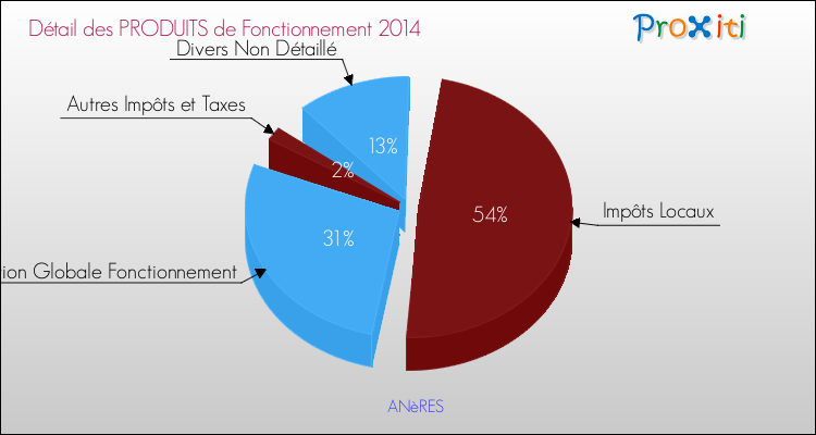 Décomposition du Budget de Fonctionnement 2014 de la commune de ANèRES Budget de Fonctionnement 2014 pour la commune de ANèRES