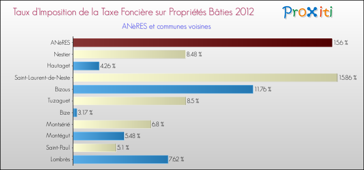 Taux d'imposition de la taxe foncière sur le bati 2012 pour ANèRES et les communes proches Comparaison des taux d'imposition de la taxe foncière sur le bati 2012 pour ANèRES et les communes voisines