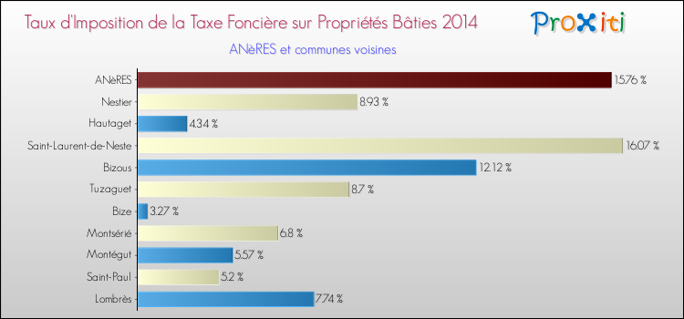 Taux d'imposition de la taxe foncière sur le bati 2014 pour ANèRES et les communes proches Comparaison des taux d'imposition de la taxe foncière sur le bati 2014 pour ANèRES et les communes voisines