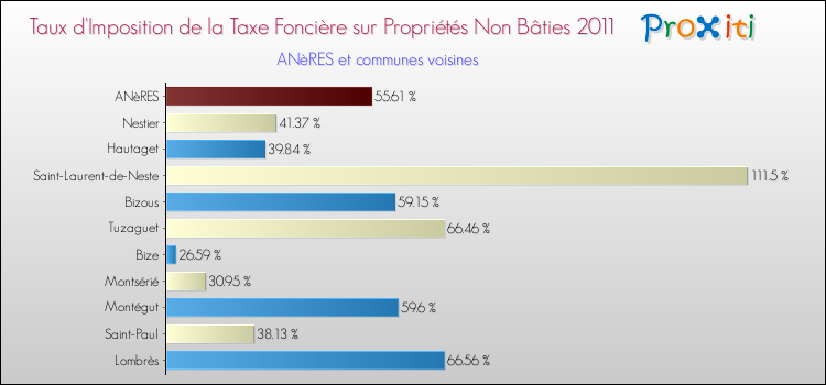 Taux d'imposition de la taxe foncière sur les immeubles et terrains non batis 2011 pour ANèRES et les communes proches Comparaison des taux d'imposition de la taxe foncière sur les immeubles et terrains non batis 2011 pour ANèRES et les communes voisines