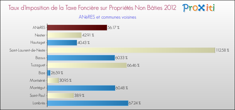 Taux d'imposition de la taxe foncière sur les immeubles et terrains non batis 2012 pour ANèRES et les communes proches Comparaison des taux d'imposition de la taxe foncière sur les immeubles et terrains non batis 2012 pour ANèRES et les communes voisines