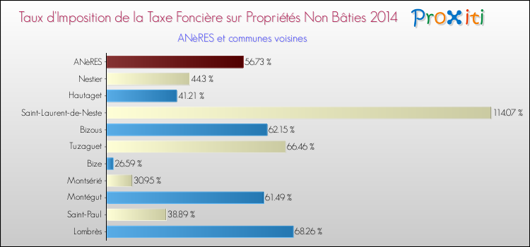 Taux d'imposition de la taxe foncière sur les immeubles et terrains non batis 2014 pour ANèRES et les communes proches Comparaison des taux d'imposition de la taxe foncière sur les immeubles et terrains non batis 2014 pour ANèRES et les communes voisines
