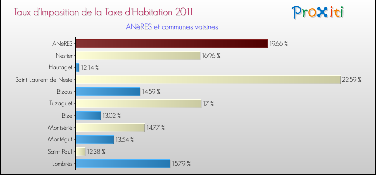 Taux d'imposition de la taxe d'habitation 2011 pour ANèRES et les communes proches Comparaison des taux d'imposition de la taxe d'habitation 2011 pour ANèRES et les communes voisines