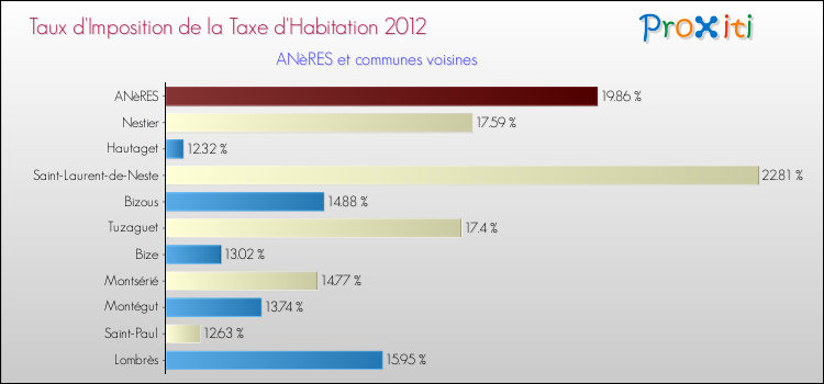 Taux d'imposition de la taxe d'habitation 2012 pour ANèRES et les communes proches Comparaison des taux d'imposition de la taxe d'habitation 2012 pour ANèRES et les communes voisines