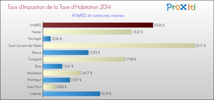 Taux d'imposition de la taxe d'habitation 2014 pour ANèRES et les communes proches Comparaison des taux d'imposition de la taxe d'habitation 2014 pour ANèRES et les communes voisines
