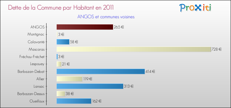 Dette par habitant de la commune en 2011 pour ANGOS et les communes proches Comparaison de la dette par habitant de la commune en 2011 pour ANGOS et les communes voisines