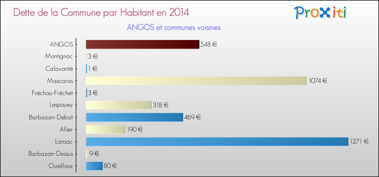 Dette par habitant de la commune en 2014 pour ANGOS et les communes proches Comparaison de la dette par habitant de la commune en 2014 pour ANGOS et les communes voisines