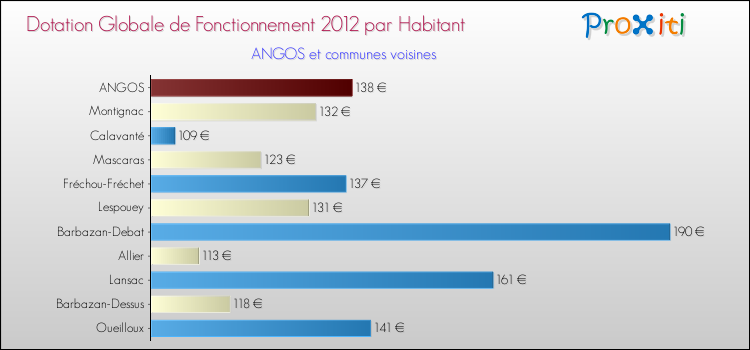 Montant des dotations globales de fonctionnement DGF par Habitant pour ANGOS et les communes proches Comparaison des des dotations globales de fonctionnement DGF par habitant pour ANGOS et les communes voisines