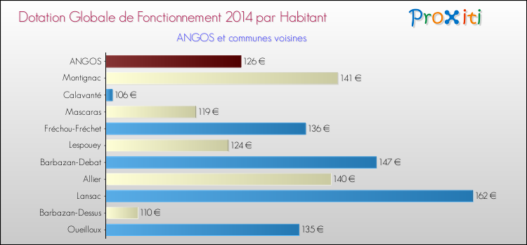 Montant des dotations globales de fonctionnement DGF par Habitant pour ANGOS et les communes proches en 2014. Comparaison des des dotations globales de fonctionnement DGF par habitant pour ANGOS et les communes voisines en 2014.