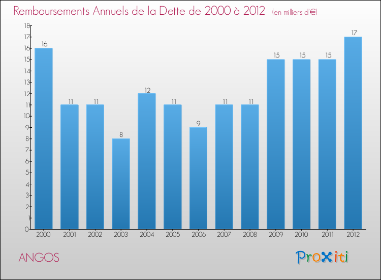 Evolution de l'annuité de la dette pour la commune de ANGOS de 2000 à 2012 Annuités de la dette pour ANGOS de 2000 à 2012
