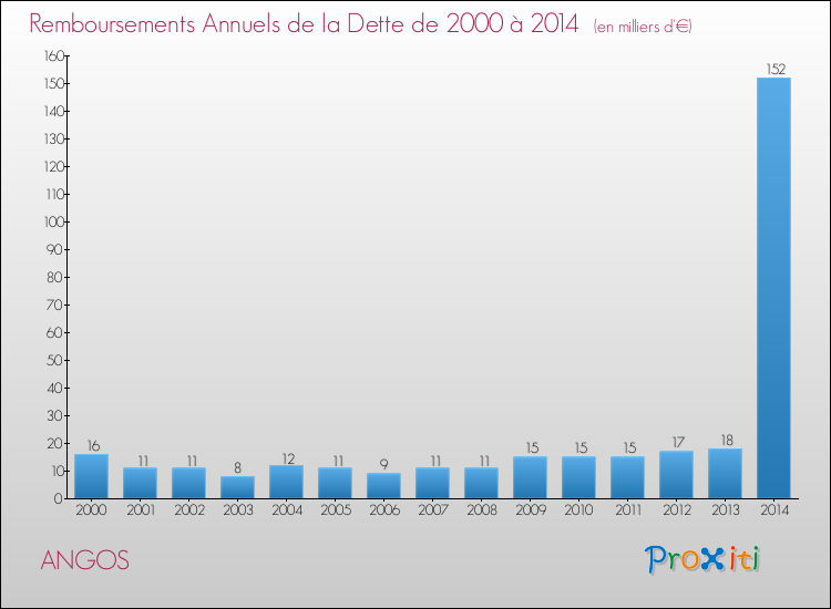 Evolution de l'annuité de la dette pour la commune de ANGOS de 2000 à 2014 Annuités de la dette pour ANGOS de 2000 à 2014