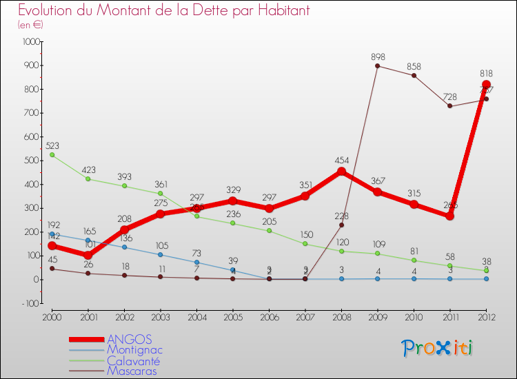 Evolution de la dette par habitant pour la commune de ANGOS et les communes proches de 2000 à 2012 Comparaison de la dette par habitant pour ANGOS et les communes voisines de 2000 à 2012