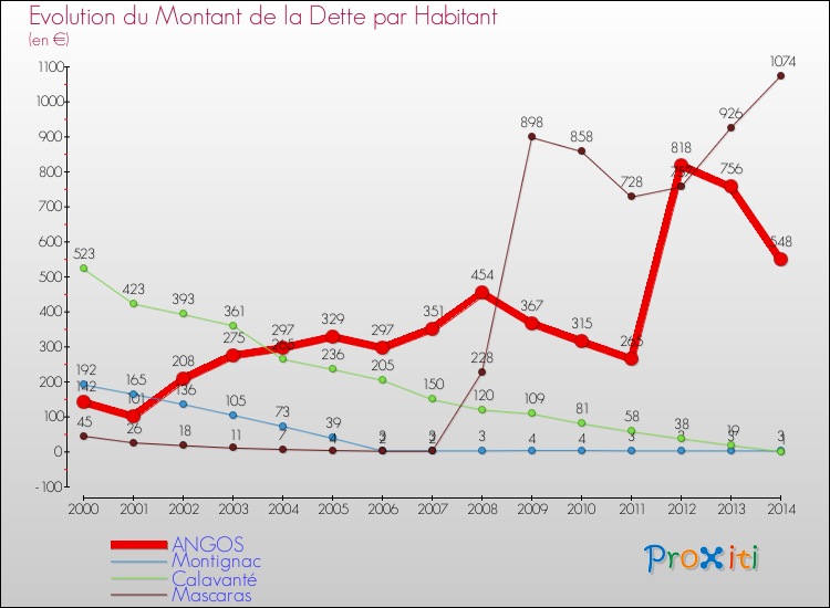 Evolution de la dette par habitant pour la commune de ANGOS et les communes proches de 2000 à 2014 Comparaison de la dette par habitant pour ANGOS et les communes voisines de 2000 à 2014