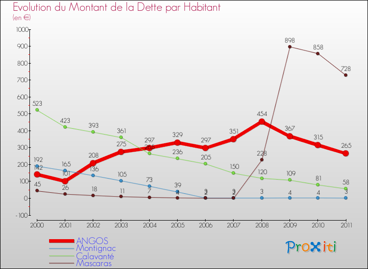 Evolution de la dette par habitant pour la commune de ANGOS et les communes proches Comparaison de la dette par habitant pour ANGOS et les communes voisines
