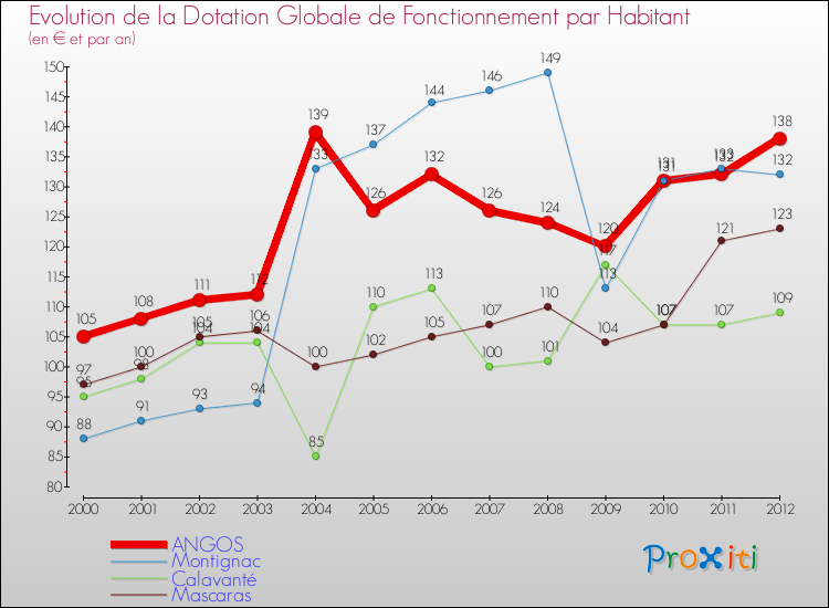 Evolution et montant de la dotation globale de fonctionnement par Habitant pour ANGOS et les communes proches Comparaison des dotations globales de fonctionnement par habitant pour ANGOS et les communes voisines