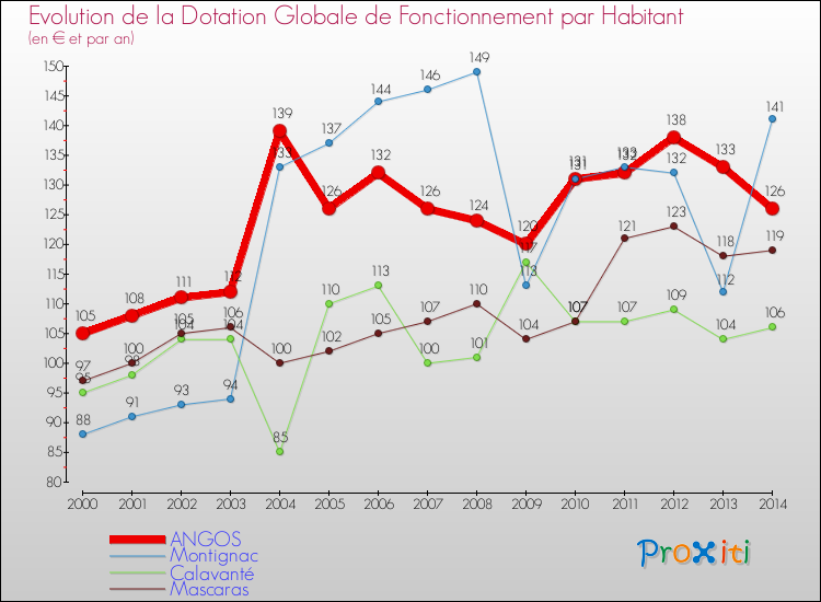 Evolution et montant de la dotation globale de fonctionnement par Habitant pour ANGOS et les communes proches de 2000 à 2014. Comparaison des dotations globales de fonctionnement par habitant pour ANGOS et les communes voisines de 2000 à 2014.