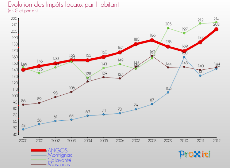 Evolution et montant des impôts locaux par Habitant pour ANGOS et les communes proches Comparaison des impôts locaux par habitant pour ANGOS et les communes voisines